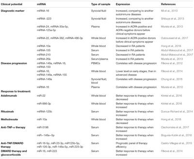 Epigenetic Changes in the Pathogenesis of Rheumatoid Arthritis